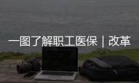 一图了解职工医保｜改革后退休职工个人账户如何变化	
？