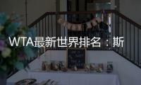 WTA最新世界排名：斯瓦泰克升至第3	，郑钦文仍第6，阿尼西莫娃第7